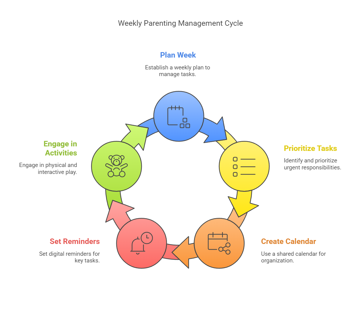 Weekly Parenting Management Cycle