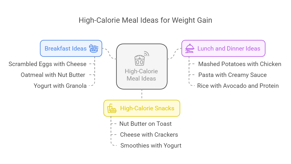 High-Calorie Meal Ideas for Weight Gain