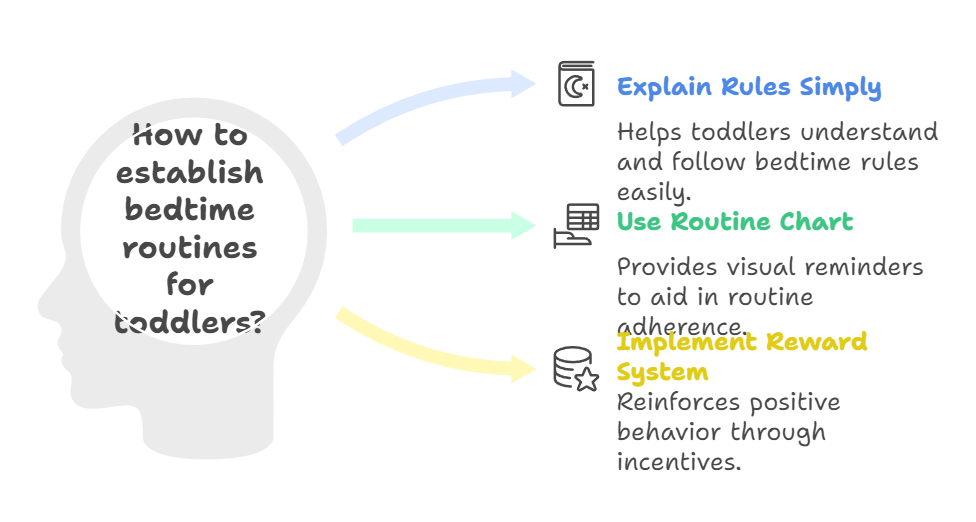 How to establish bedtime routines for toddlers?