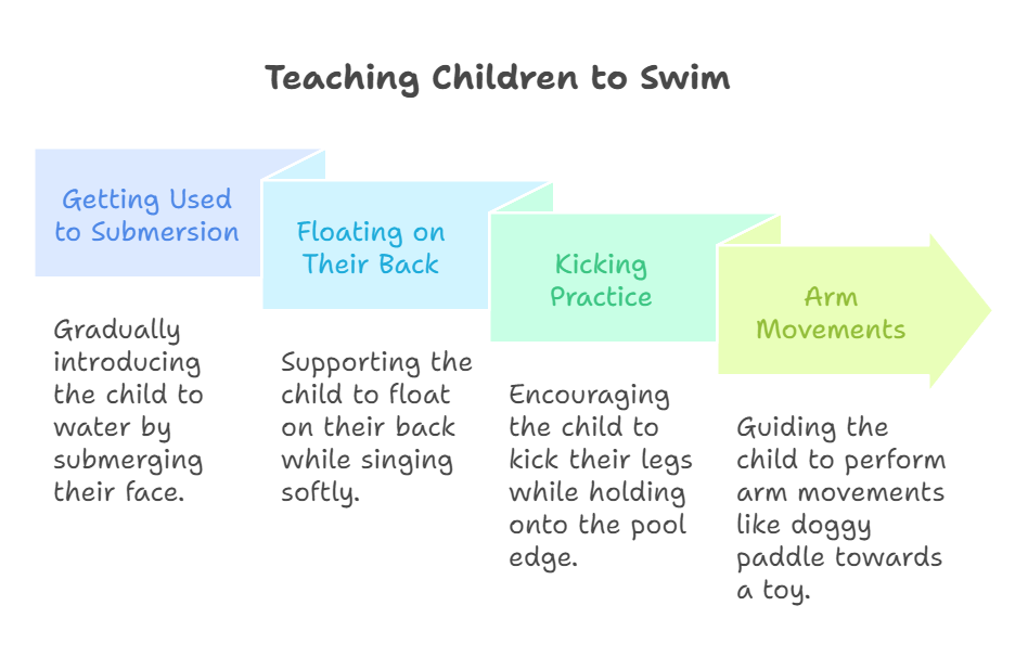 Teaching Children to Swim