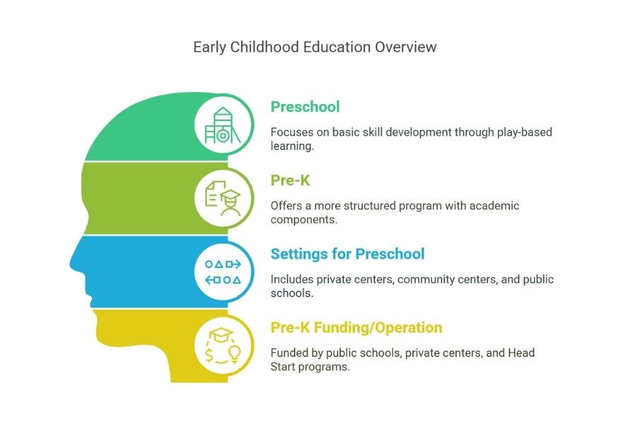 Early Childhood Education Overview
