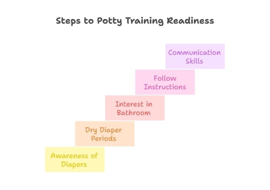 Steps to Potty Training Readiness