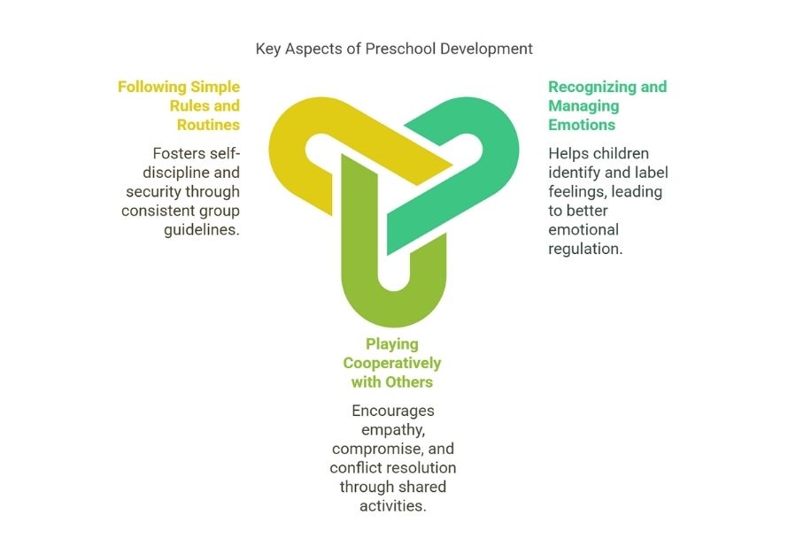 Key Aspects of Preschool Development