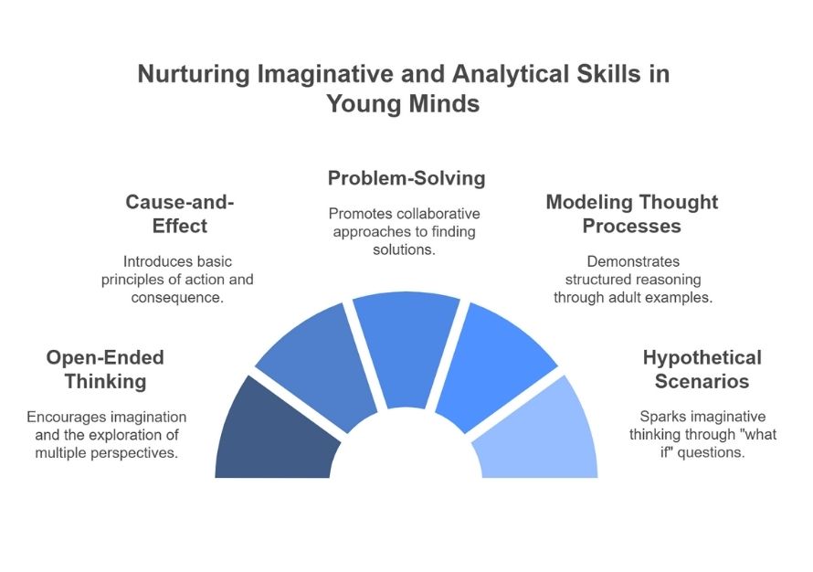 Nurturing Imaginative and Analytical Skills in Young Minds