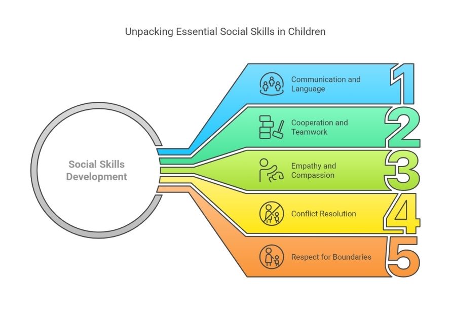 Unpacking Essential Social Skills in Children