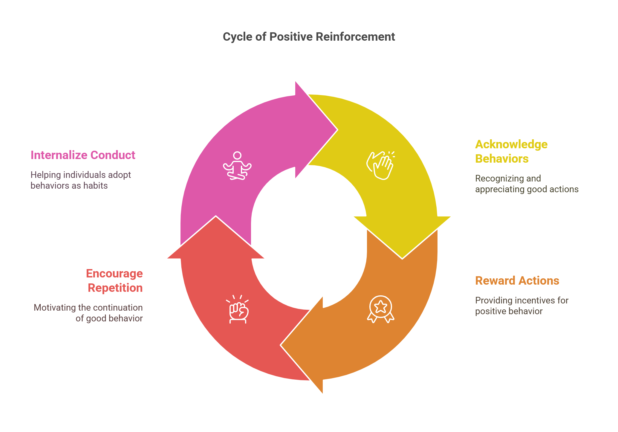 Cycle of Positive Reinforcement