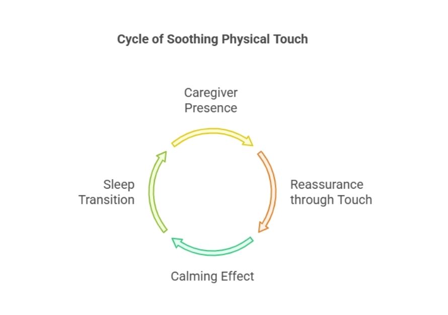 Cycle of Soothing Physical Touch