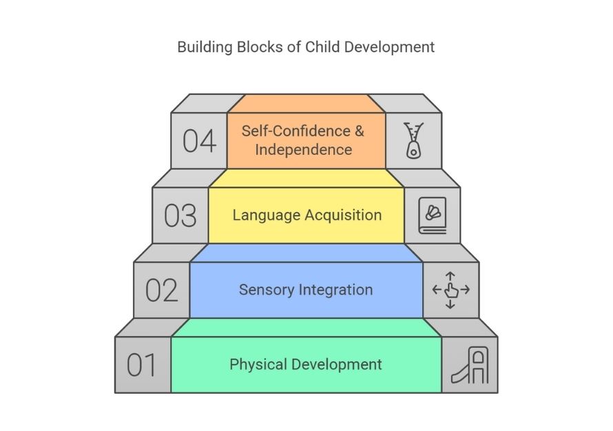 Building Blocks of Child Development