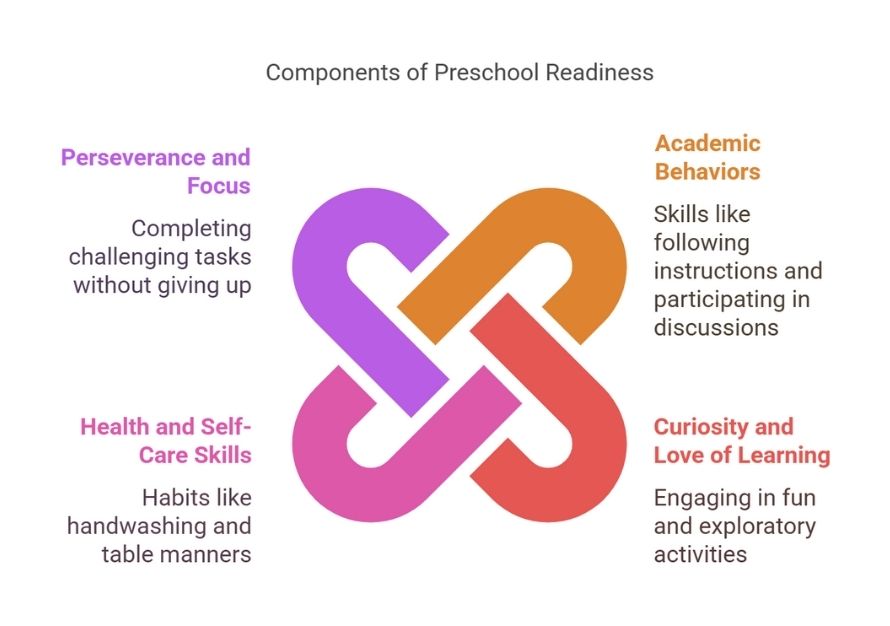 Components of Preschool Readiness