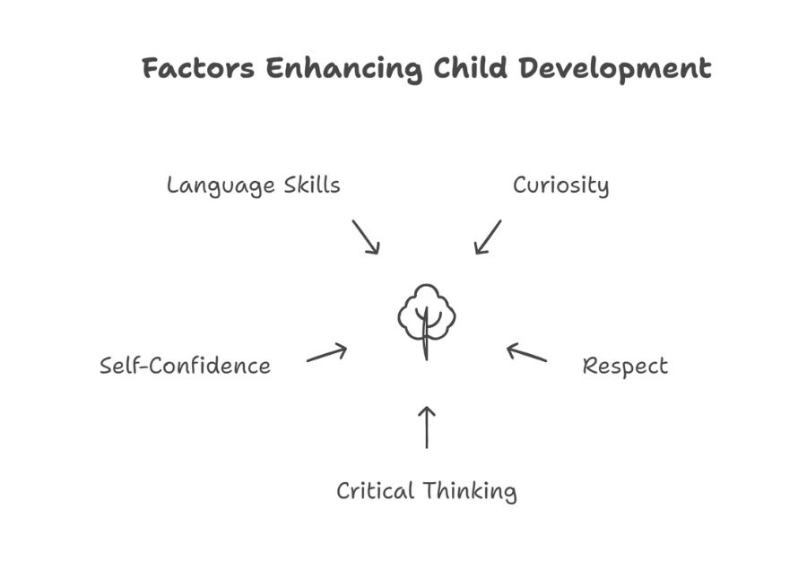 Factors Enhancing Child Development