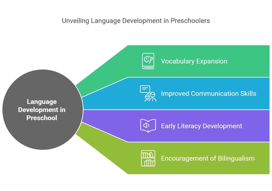 Unveiling Language Development in Preschoolers