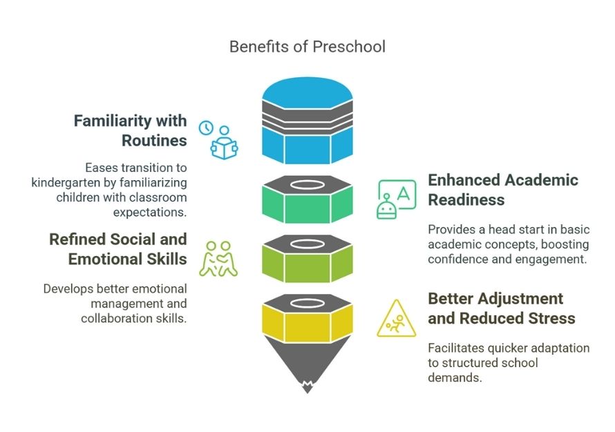 Benefits of Preschool