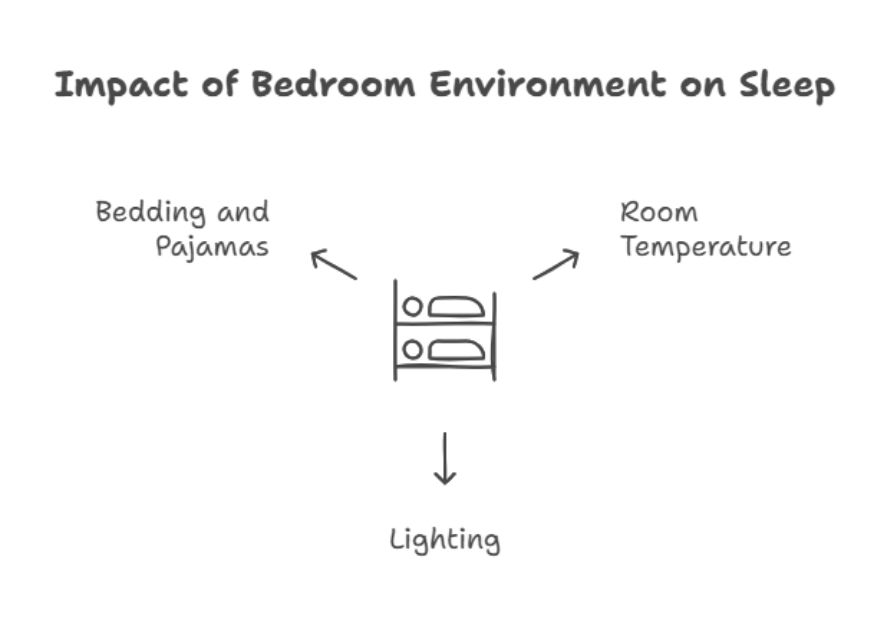 Impact of Bedroom Environment on Sleep