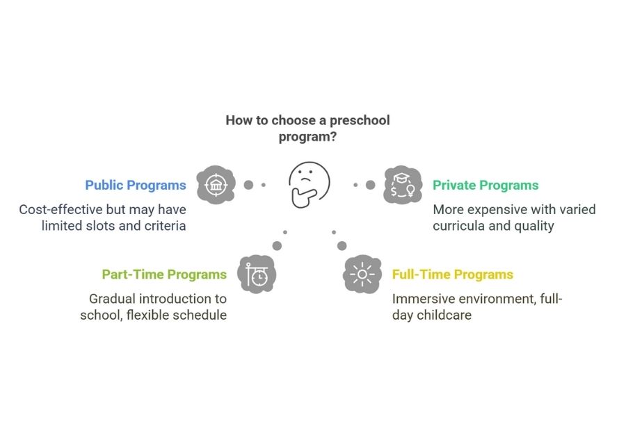 How to choose a preschool program?