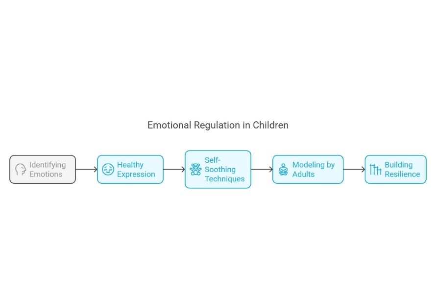 Emotional Regulation in Children