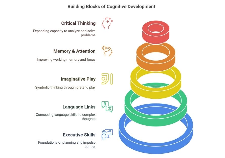 Building Blocks of Cognitive Development