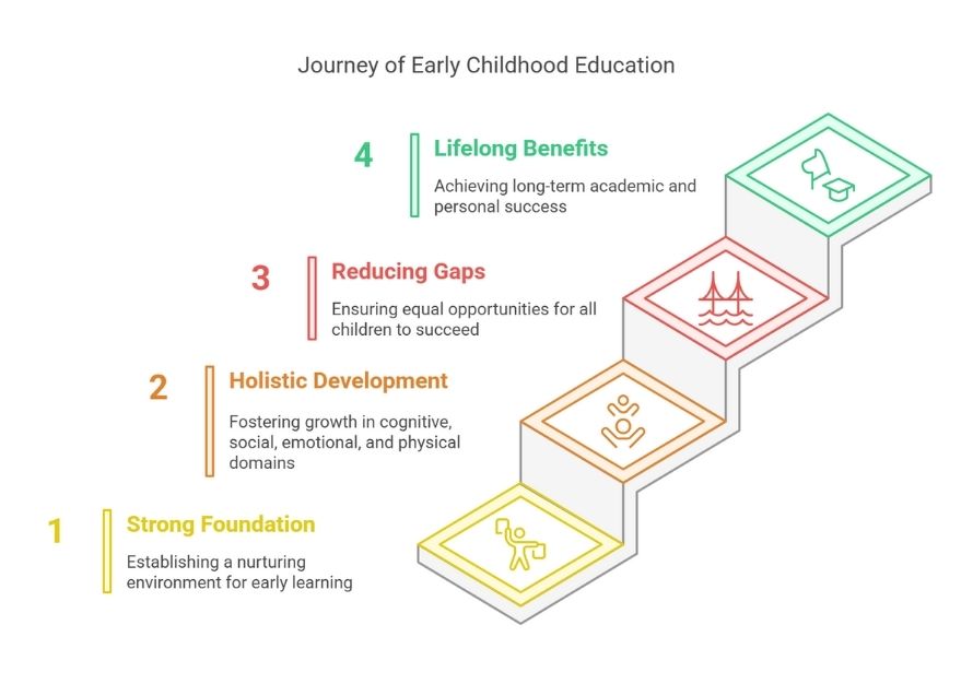 Journey of Early Childhood Education