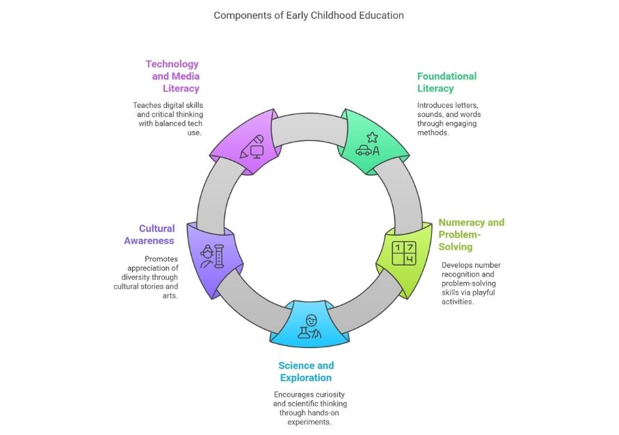 Components of Early Childhood Education