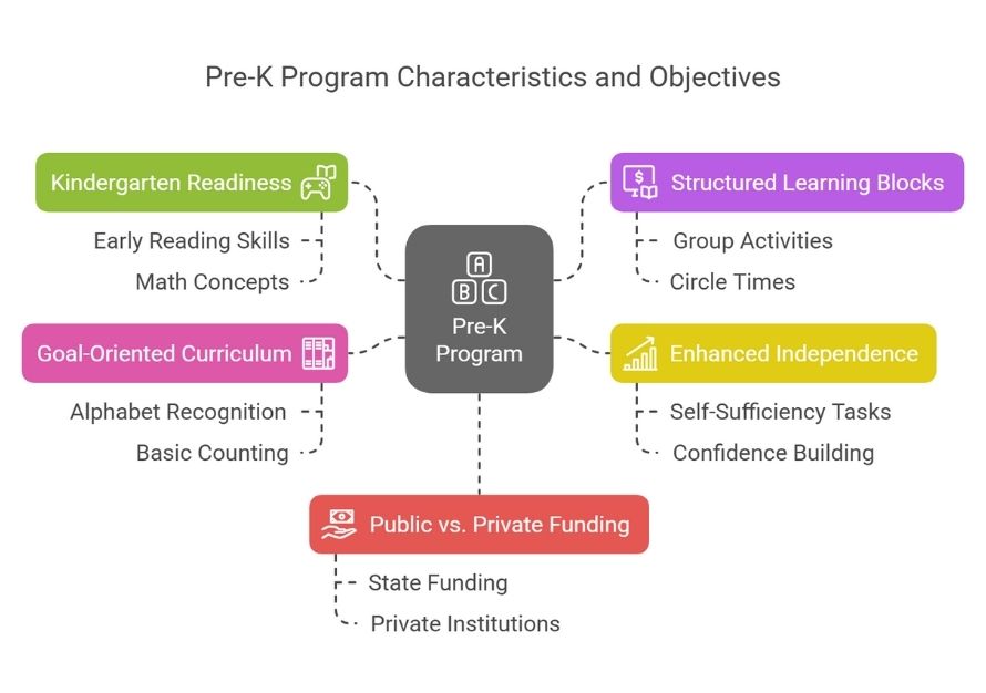 Pre-K Program Characteristics and Objectives