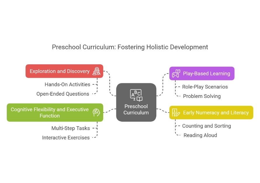 Preschool Curriculum: Fostering Holistic Development