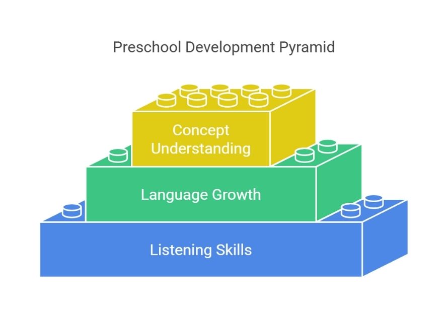 Preschool Development Pyramid