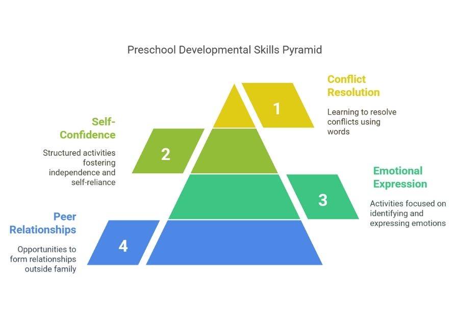 Preschool Developmental Skills Pyramid