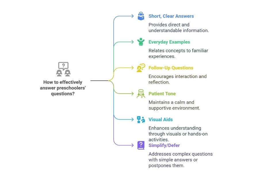 How to effectively answer preschoolers' questions?