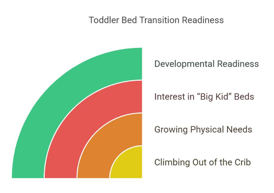 Toddler Bed Transition Readiness