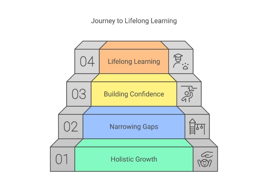 Journey to Lifelong Learning