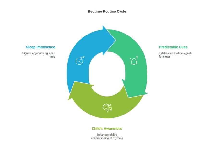 Bedtime Routine Cycle