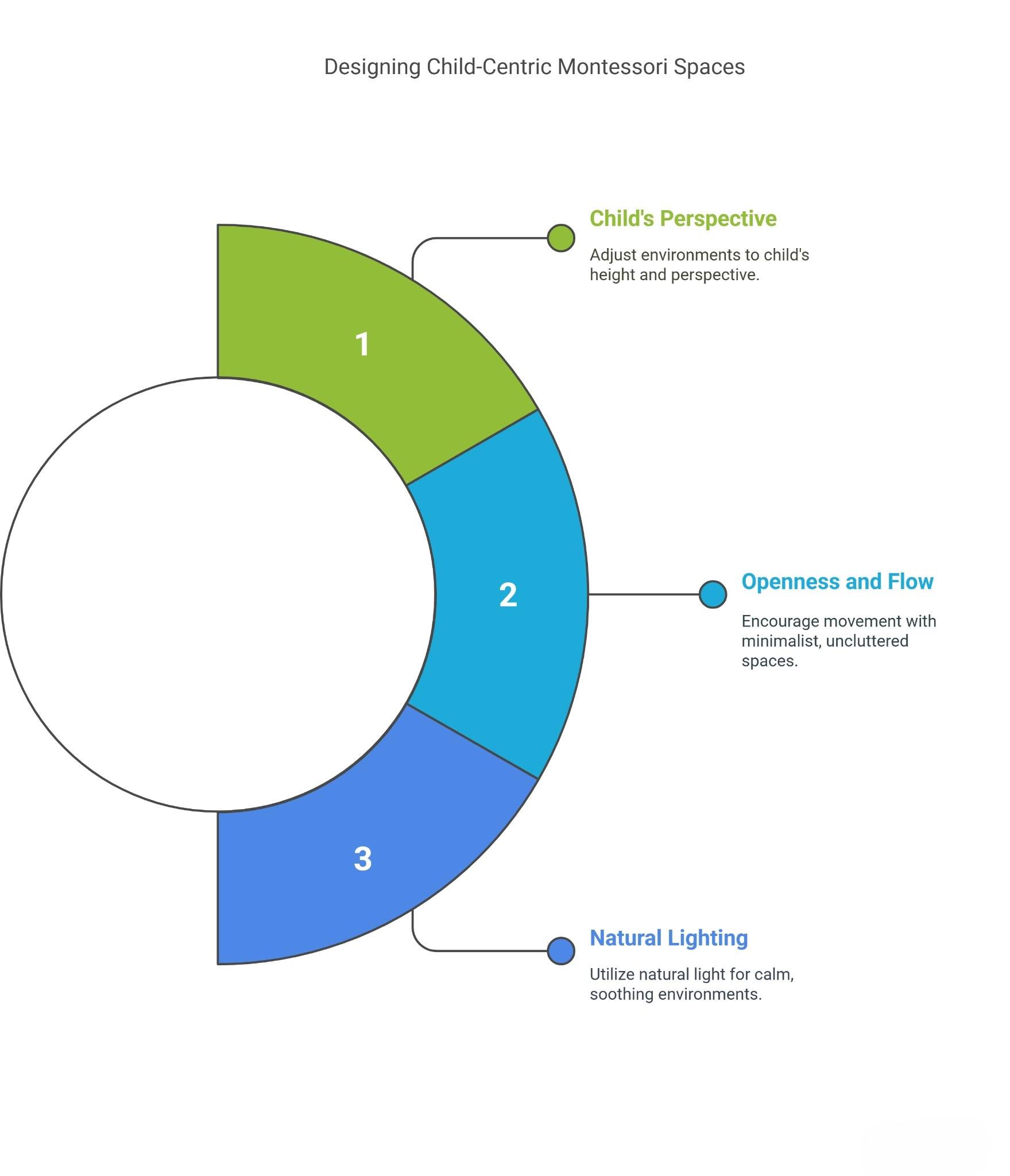 Designing Child-Centric Montessori Spaces