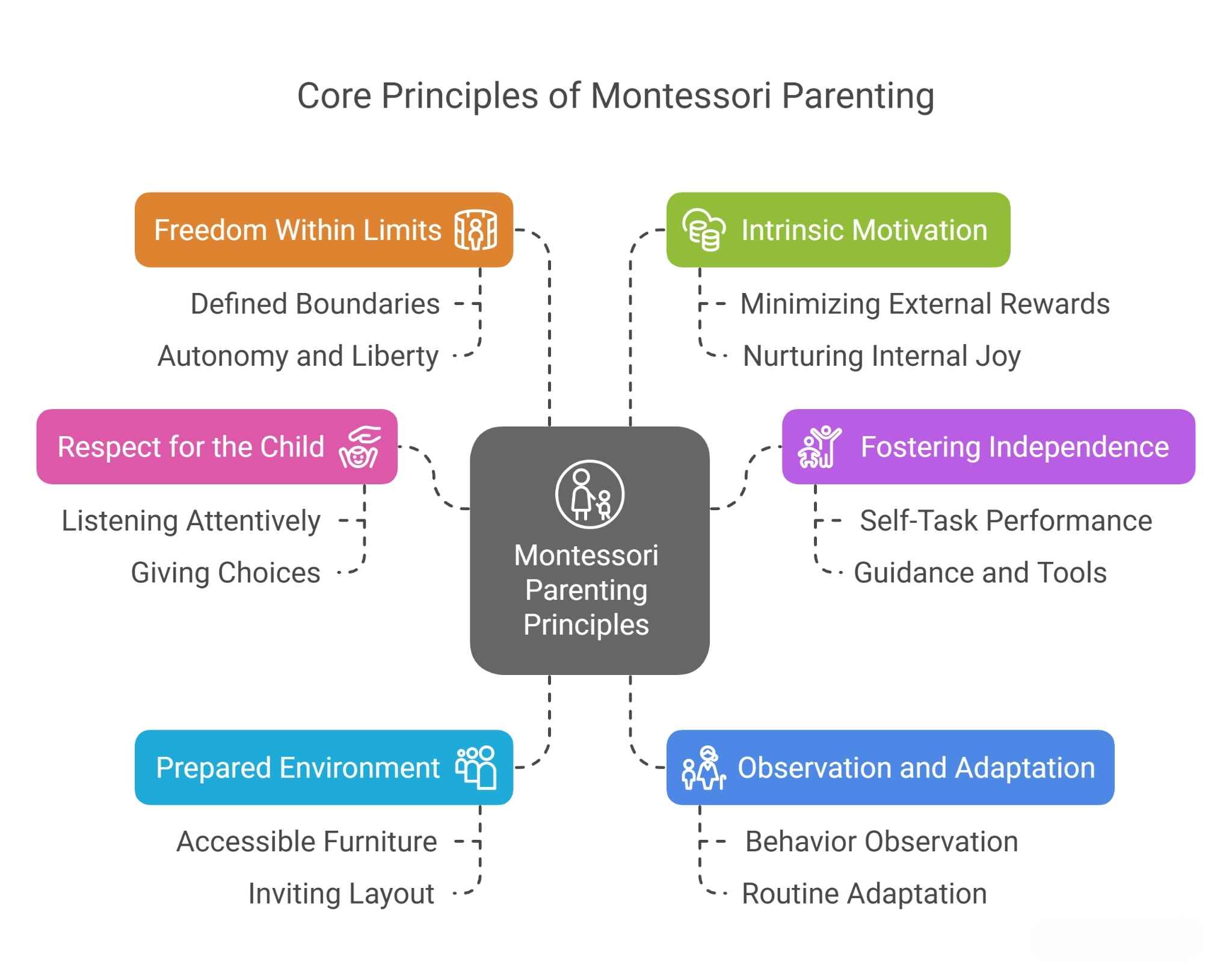 Core Principles of Montessori Parenting