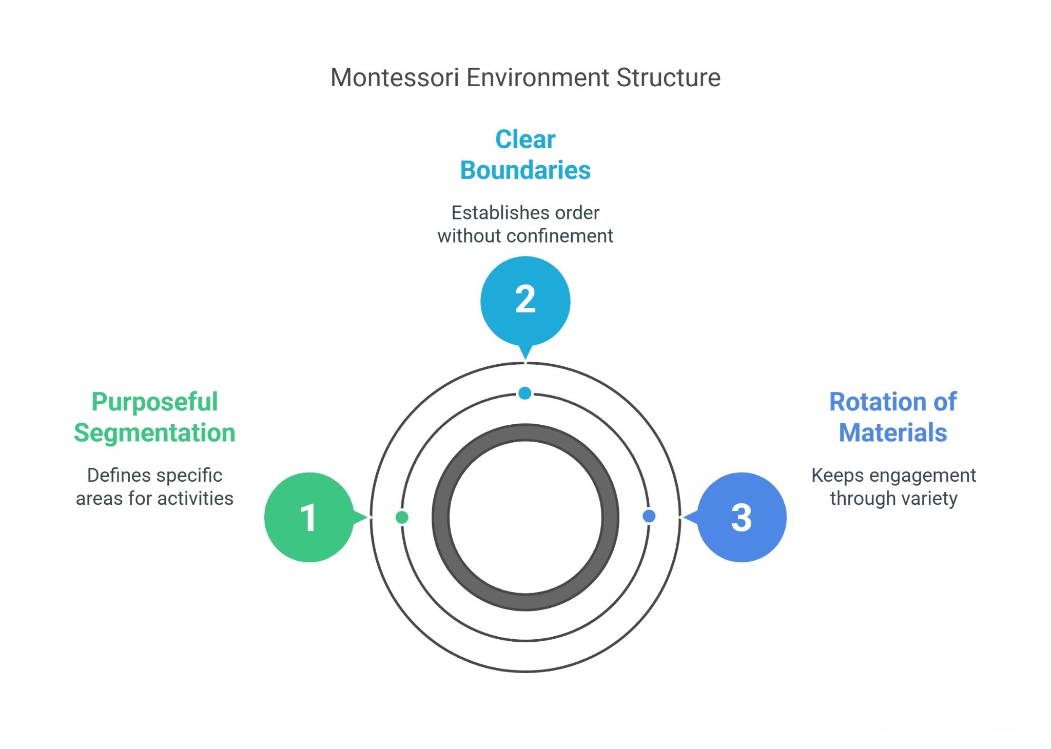 Montessori Environment Structure