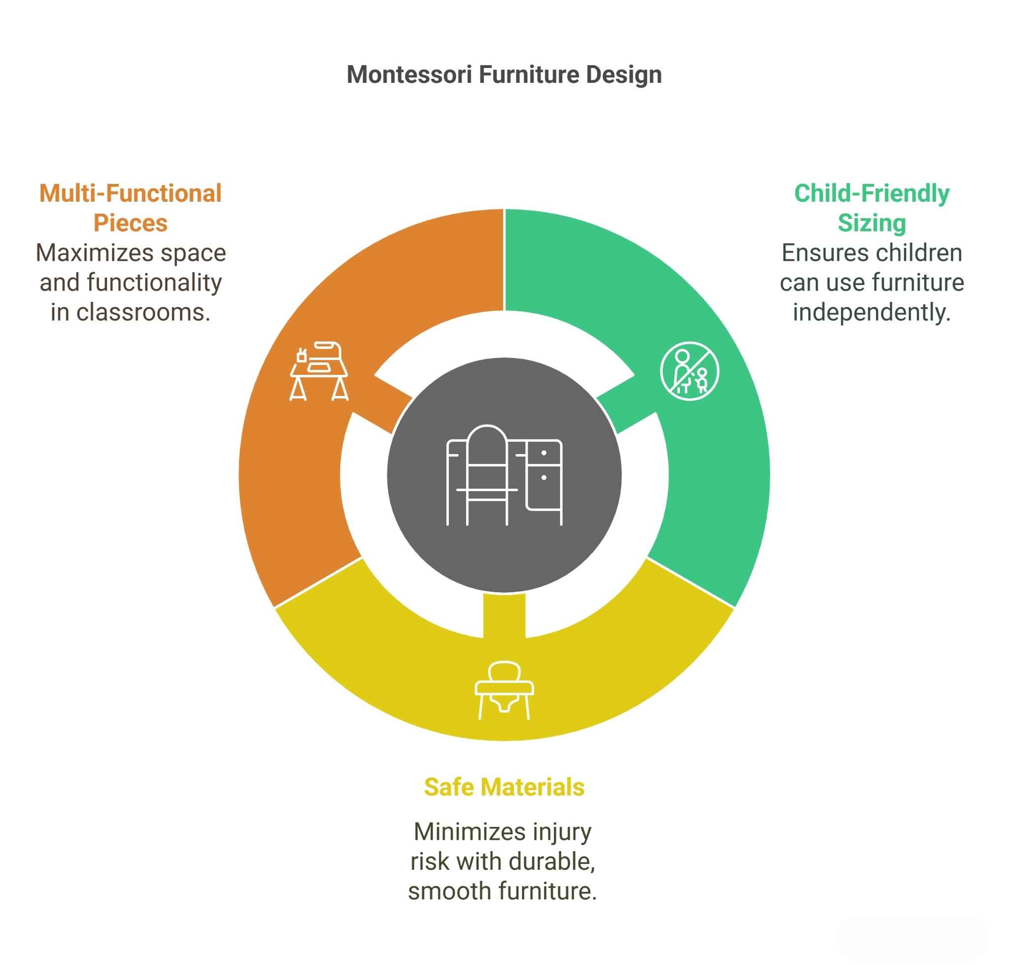 Montessori Furniture Design