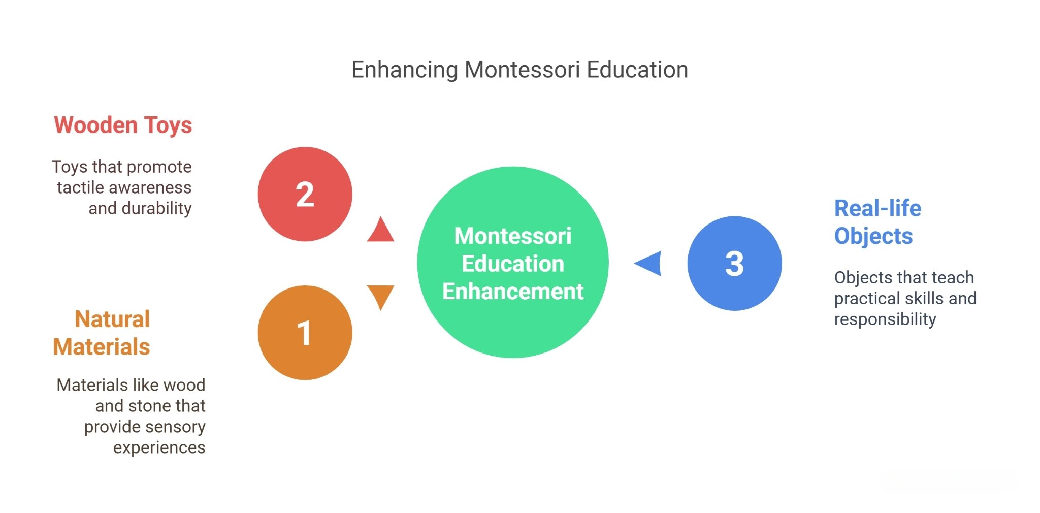 Enhancing Montessori Education