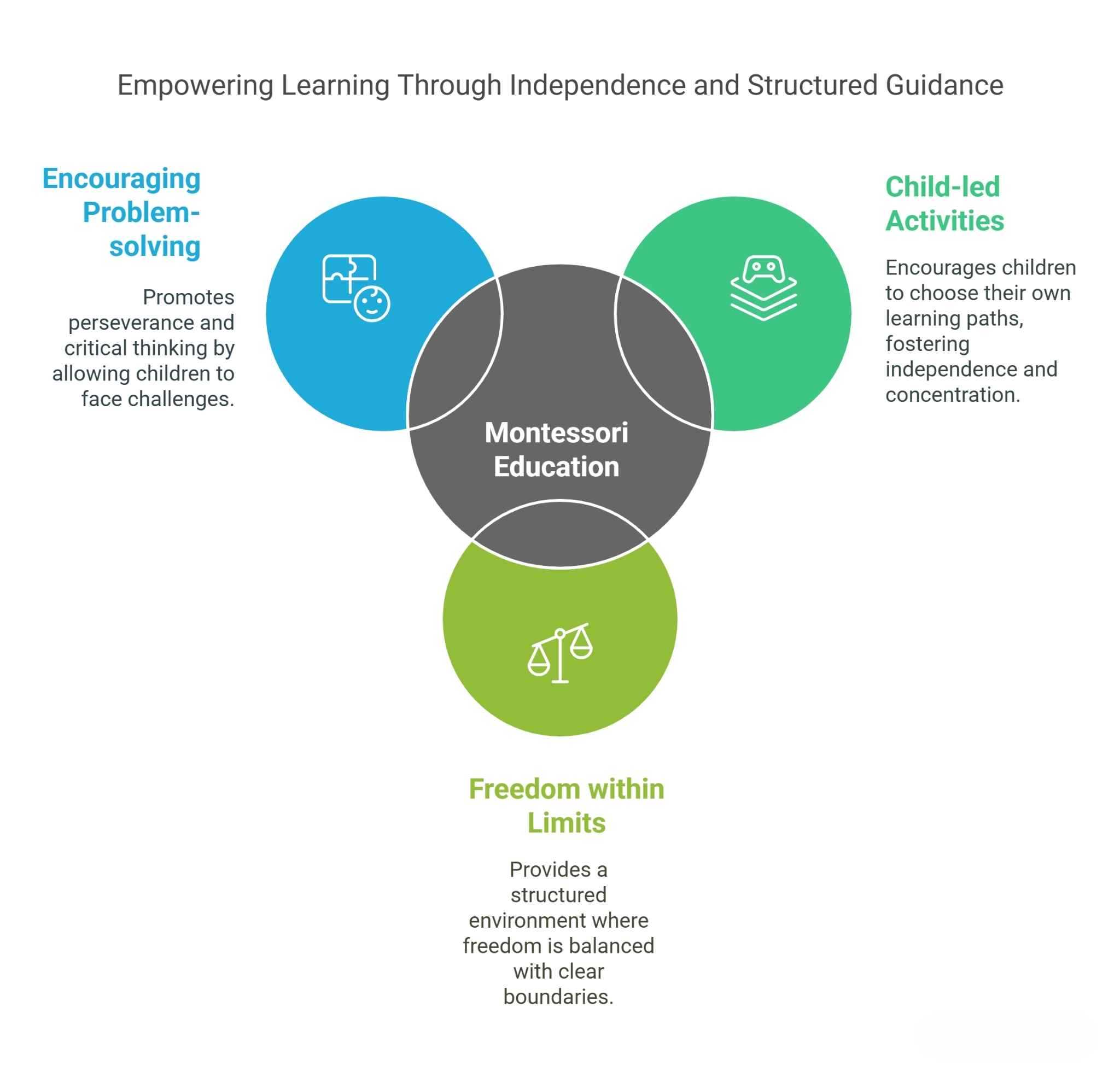 Empowering Learning Through Independence and Structured Guidance