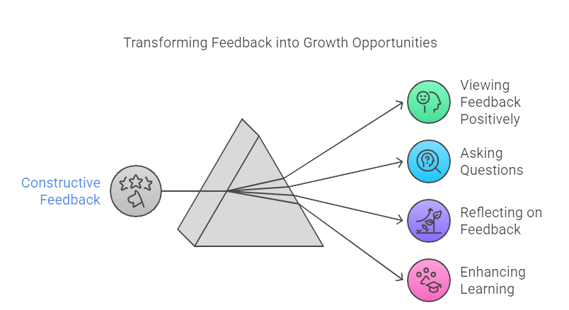 Transforming Feedback into Growth Opportunities