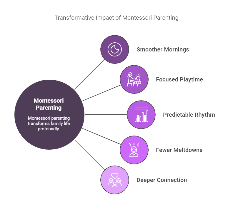 Transformative Impact of Montessori Parenting