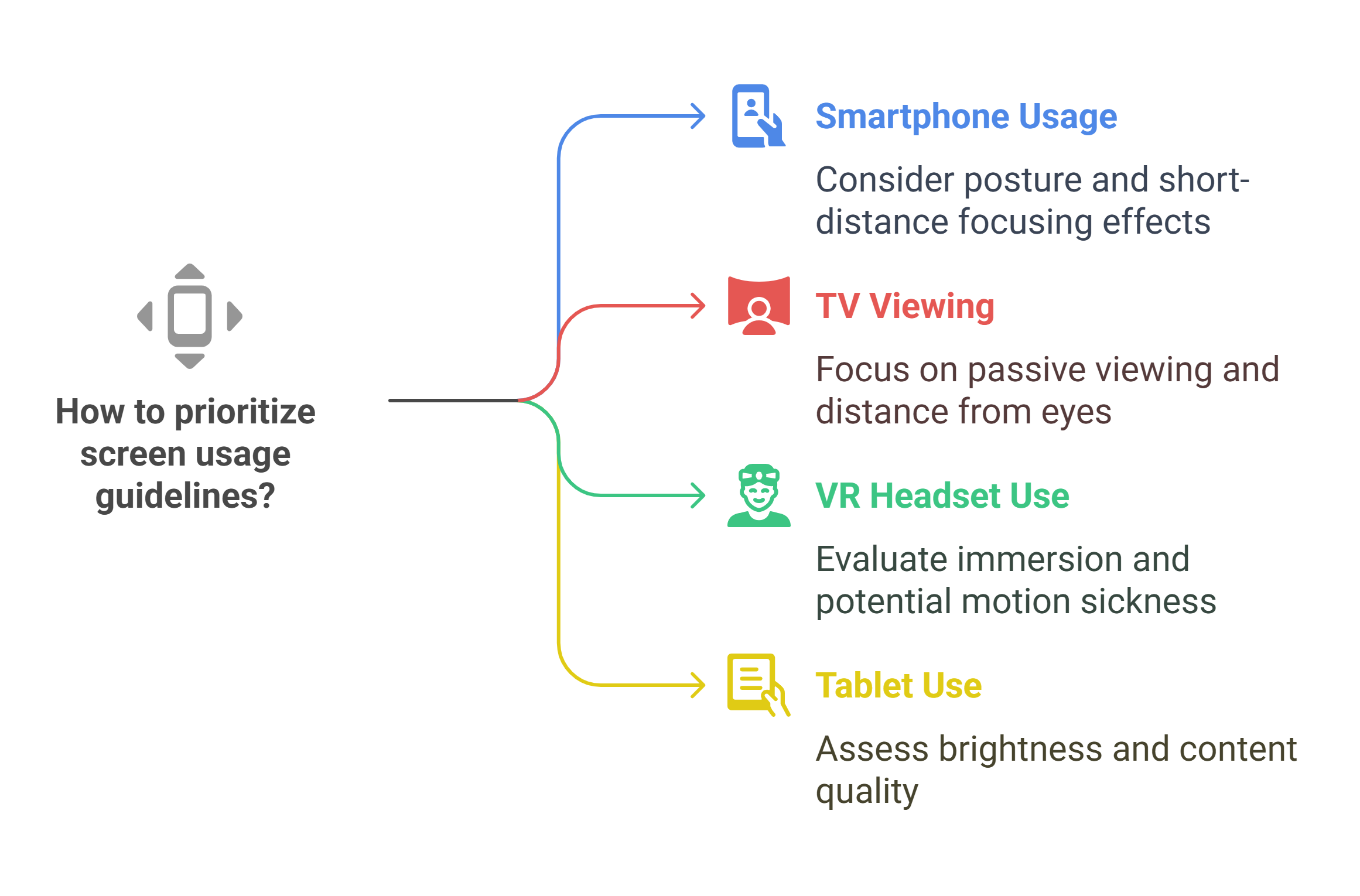 How to prioritize screen usage guidelines?