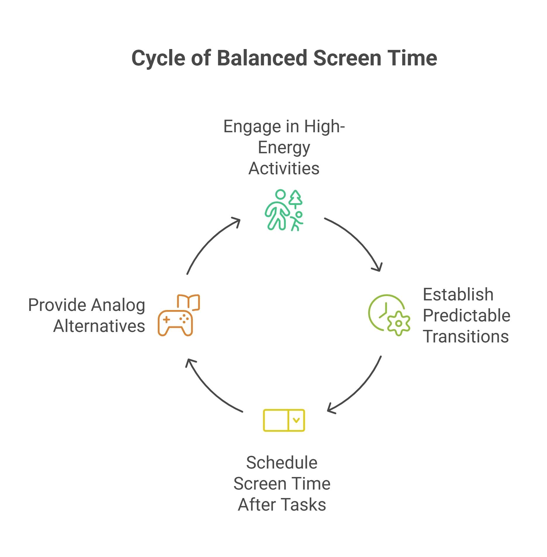 Cycle of Balanced Screen Time