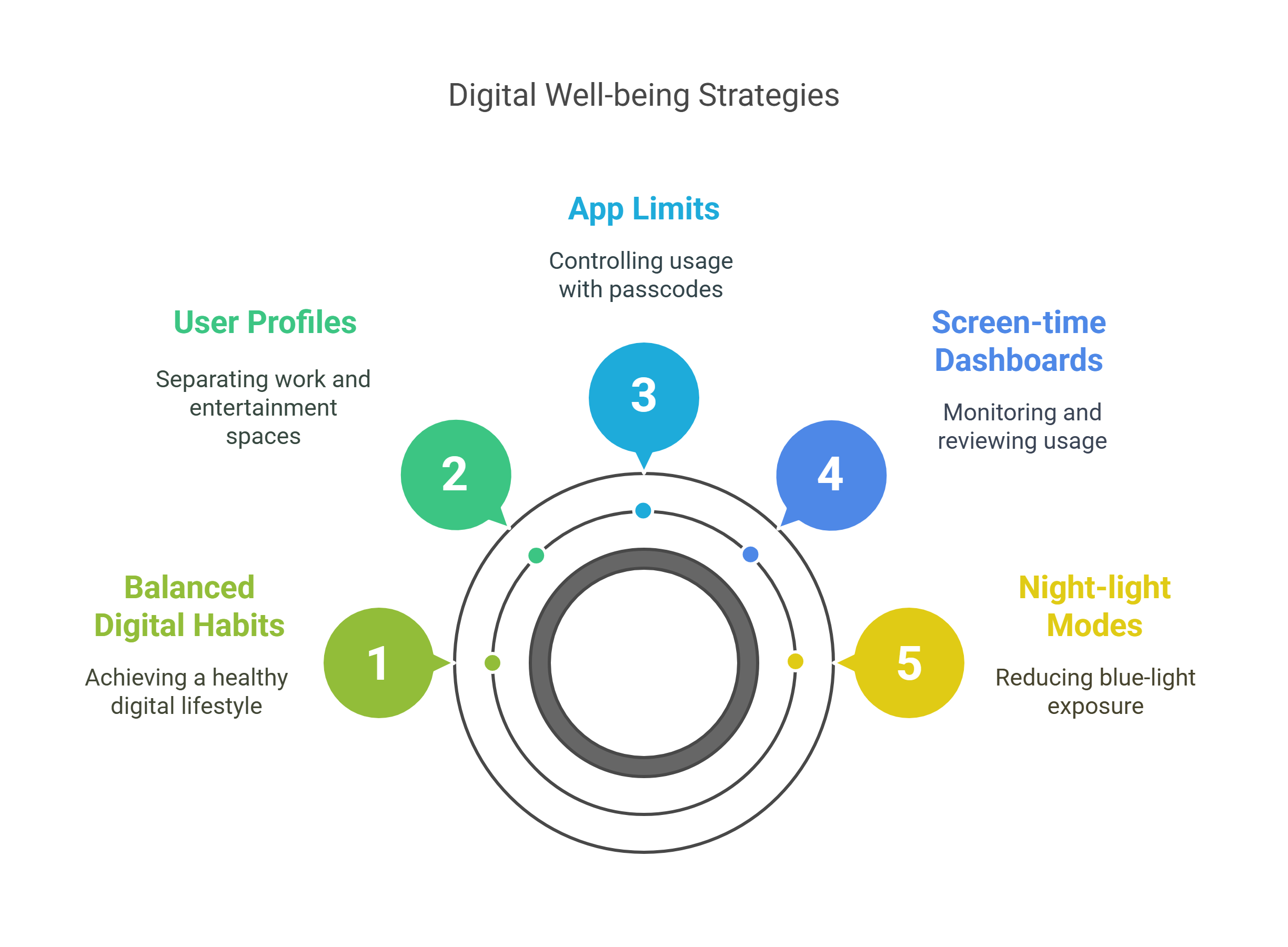 Digital Well-being Strategies