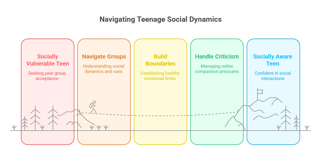 🌐 4. The Social Shift: From Playground to Peer Pressure