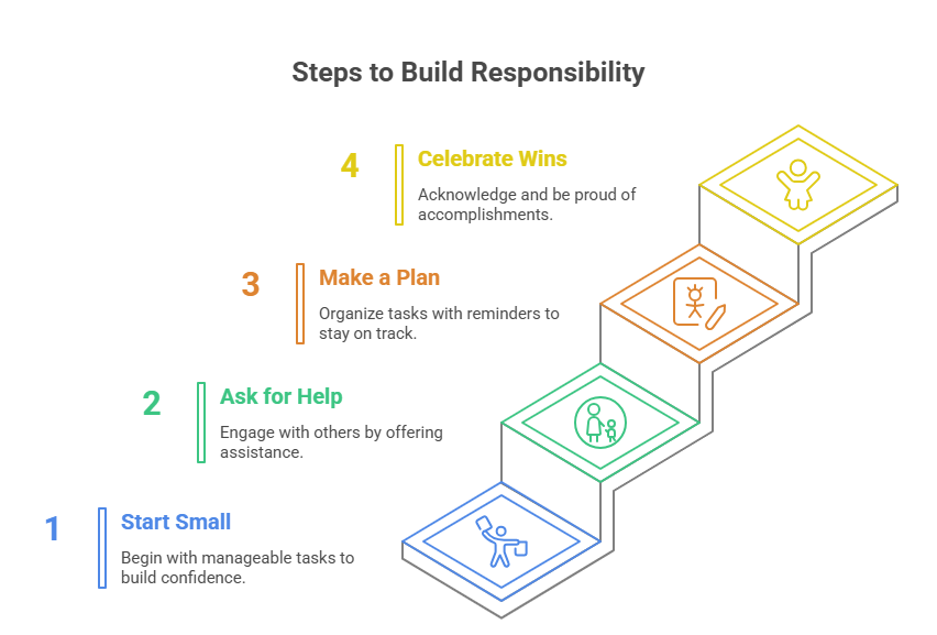 🌱 Growing Responsibility (One Small Step at a Time)