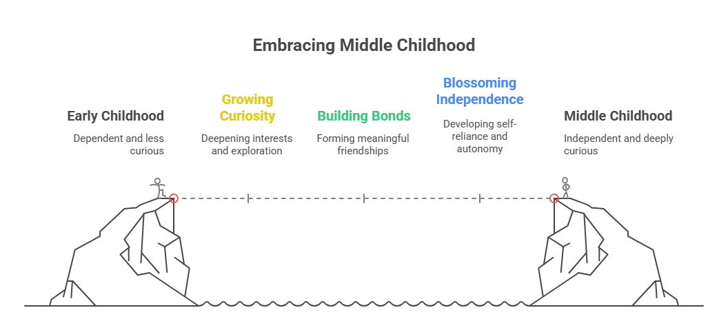 🧠 What Is Middle Childhood, Exactly?