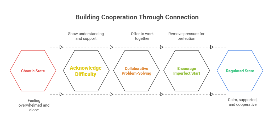 💬 5. Empathize First, Coach Second