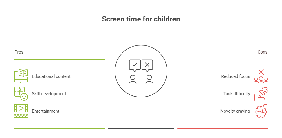 🧩 2. Attention Span: Shrinking Faster Than Their Screen Time