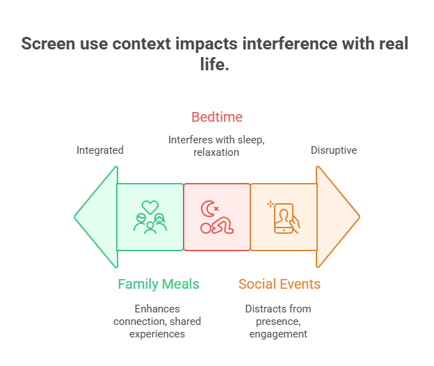 2. Context: When and Where Are You Using Screens?