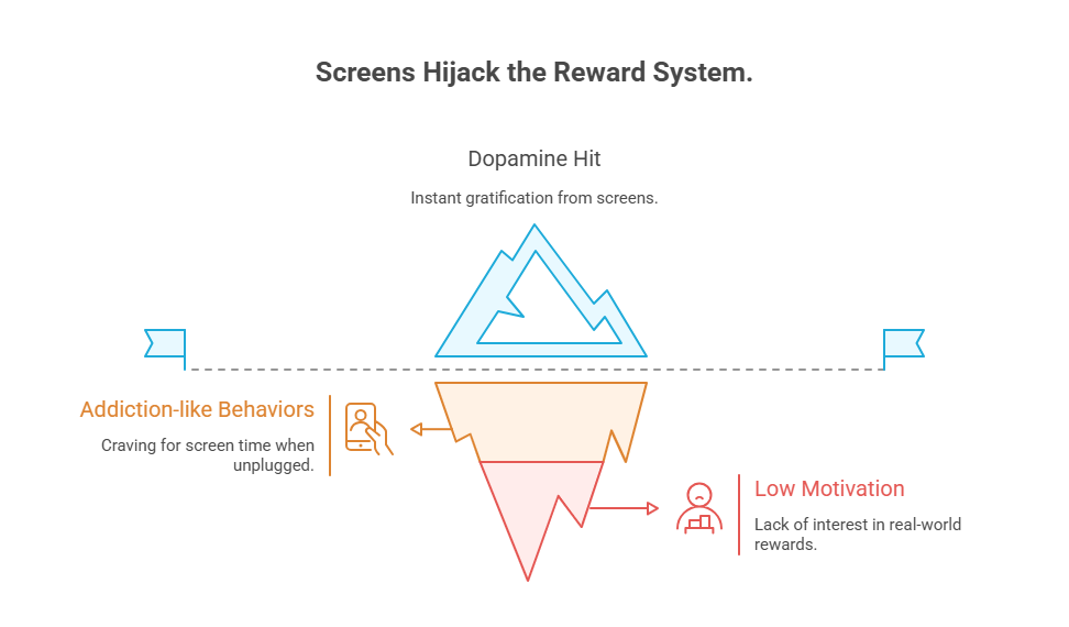 🧠 1. The Dopamine Dilemma: Screens Hijack the Reward System