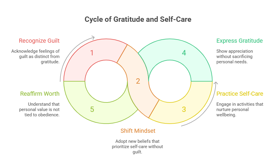 4. Reframe the Narrative – Guilt Isn’t Love