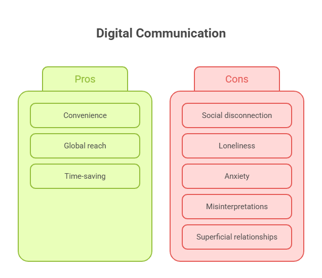 🧠 4. Replacing Real Social Interaction